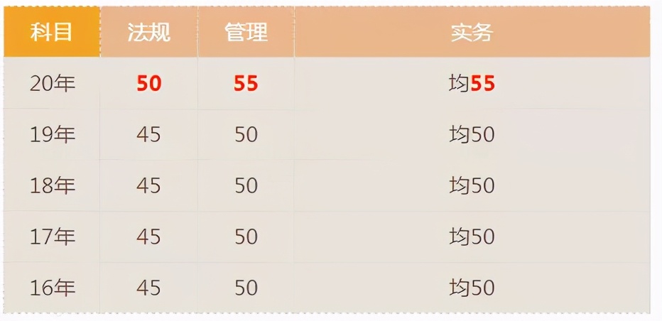 宝！二建考试近5年分数线都汇总在这里了，速看