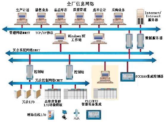 工业自动控制的DCS分散控制系统，关于DCS很全面的介绍