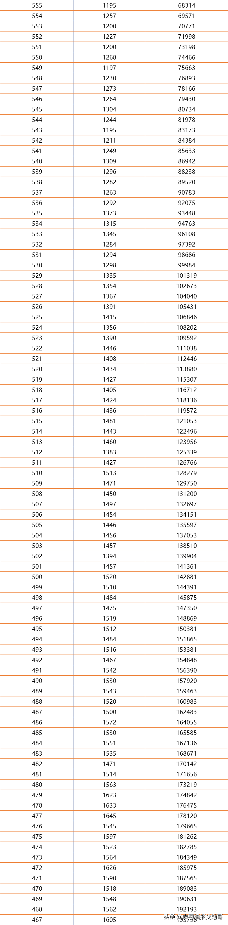 一分一档！河南2021高考成绩排名出炉，600分以上超3万人，真牛