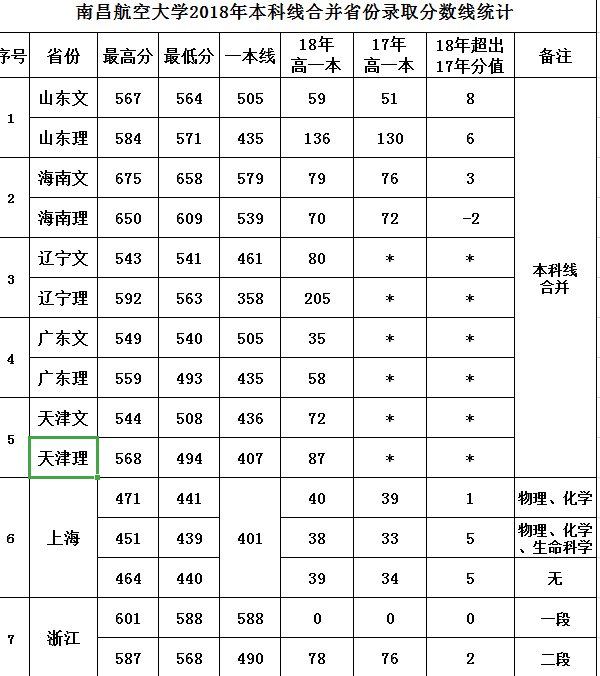 南昌航空大学2017-2018年录取分数线