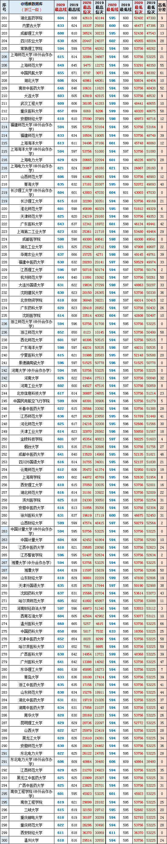 浙江省2019-2020年平行一段最高线+最低线投档分+位次对照表
