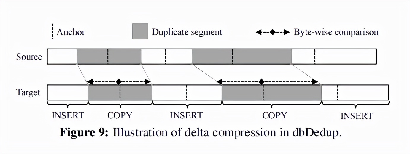 论文精简翻译 Online Deduplication for Databases