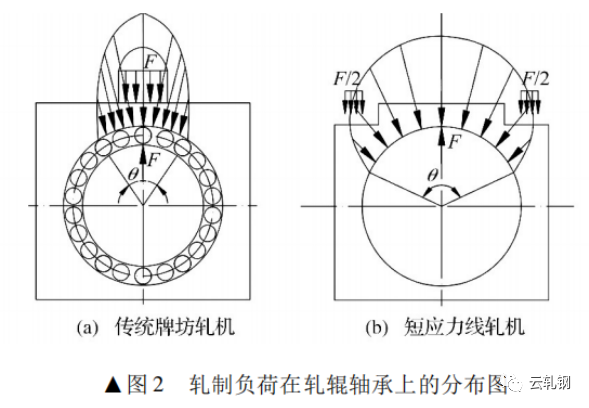 浅析高刚度短应力线轧机，轧机技术（63）