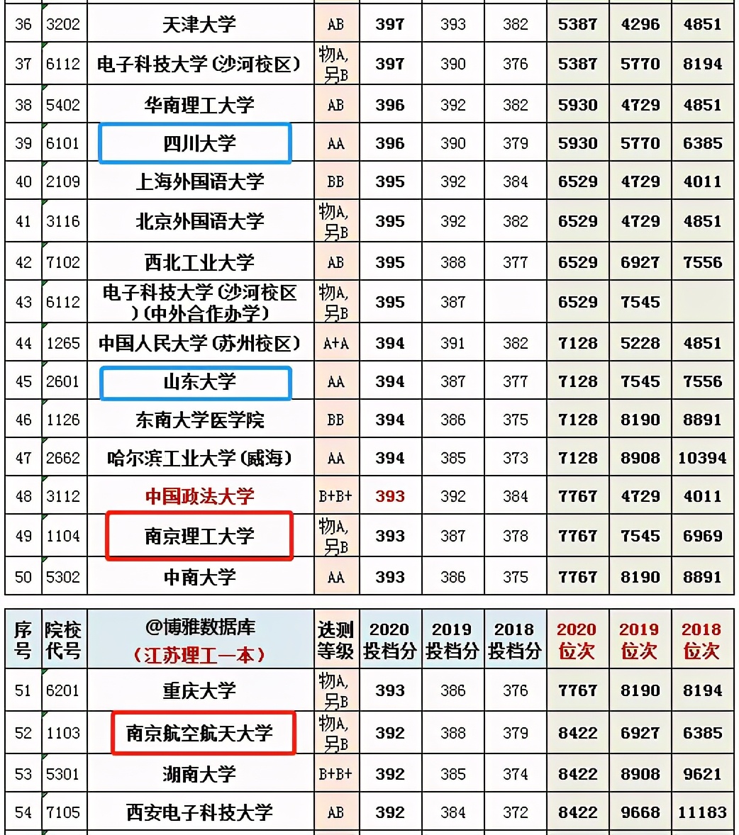 南航、南理工、川大、山大近四年来江苏理工类投档分变化情况