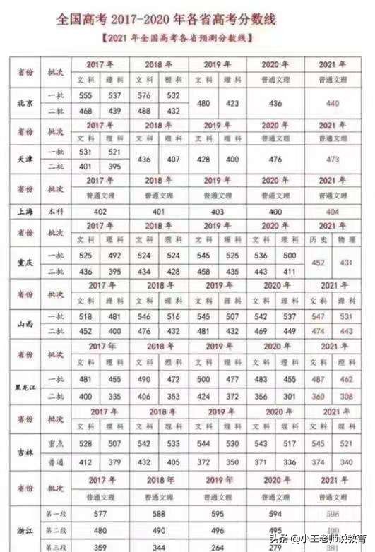 难道又要复读了？新高考预测“分数线”出来了，网友看法不一