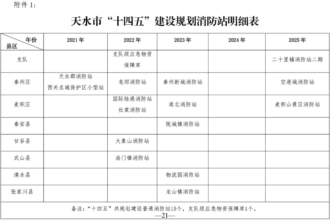 社棠工业园区招聘启事（天水市消防救援事业发展第十四个五年规划）