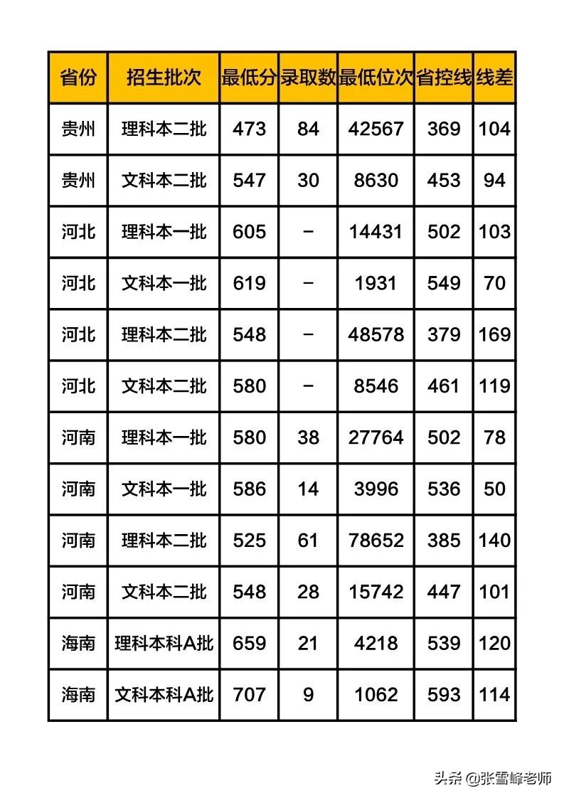 张雪峰讲高考:中等生谨慎报考! 这些院校是二本,分数却远超一本线