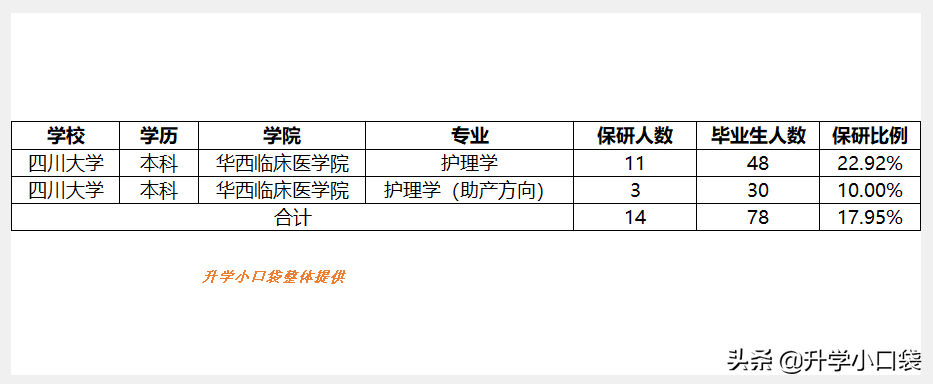 四川大学这个专业，500多分就能读，学费不高，保研率达17%