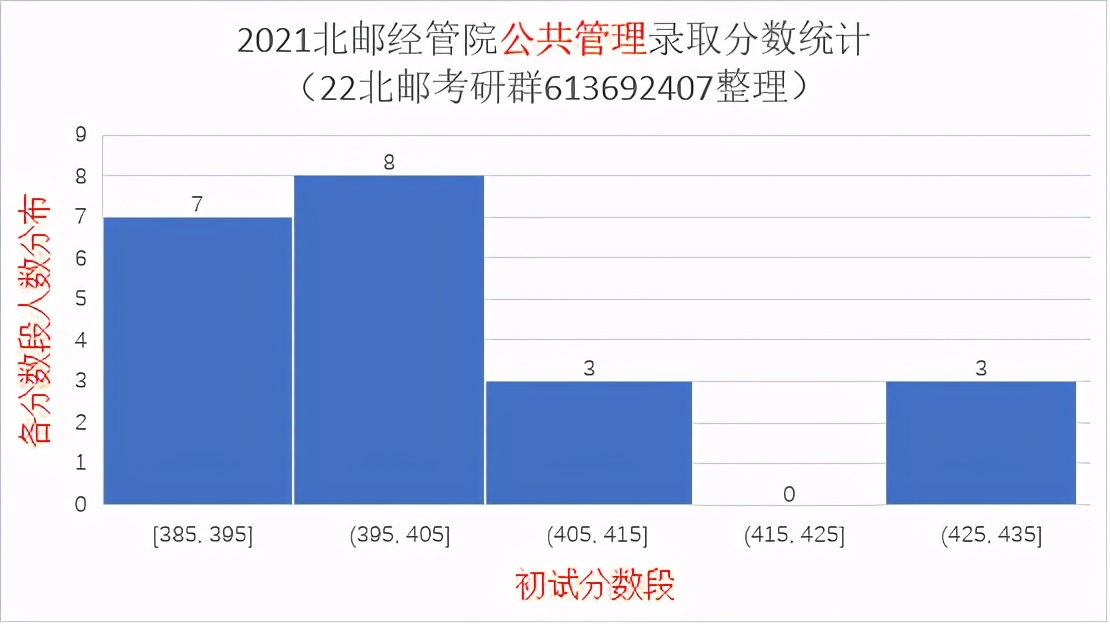 2021北京邮电大学研究生录取统计分析与报考建议