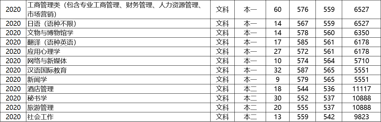 第04期 | 重理工、重师、重商、重交大学2020年各专业在渝录取分数