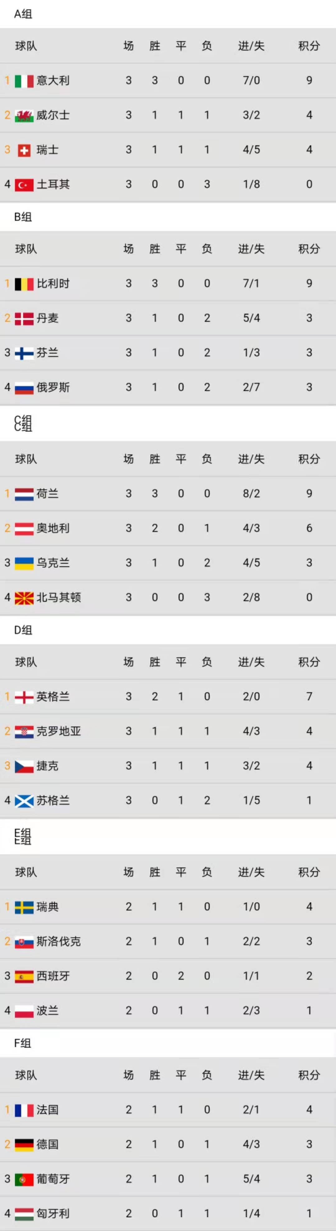 欧洲杯淘汰赛第三名怎么分配（欧洲杯积分表、赛程表、数据情报和淘汰赛对阵（6月23日））