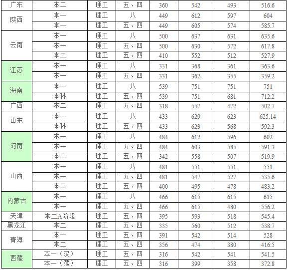 重庆医科大学2016-2017年各省录取分数