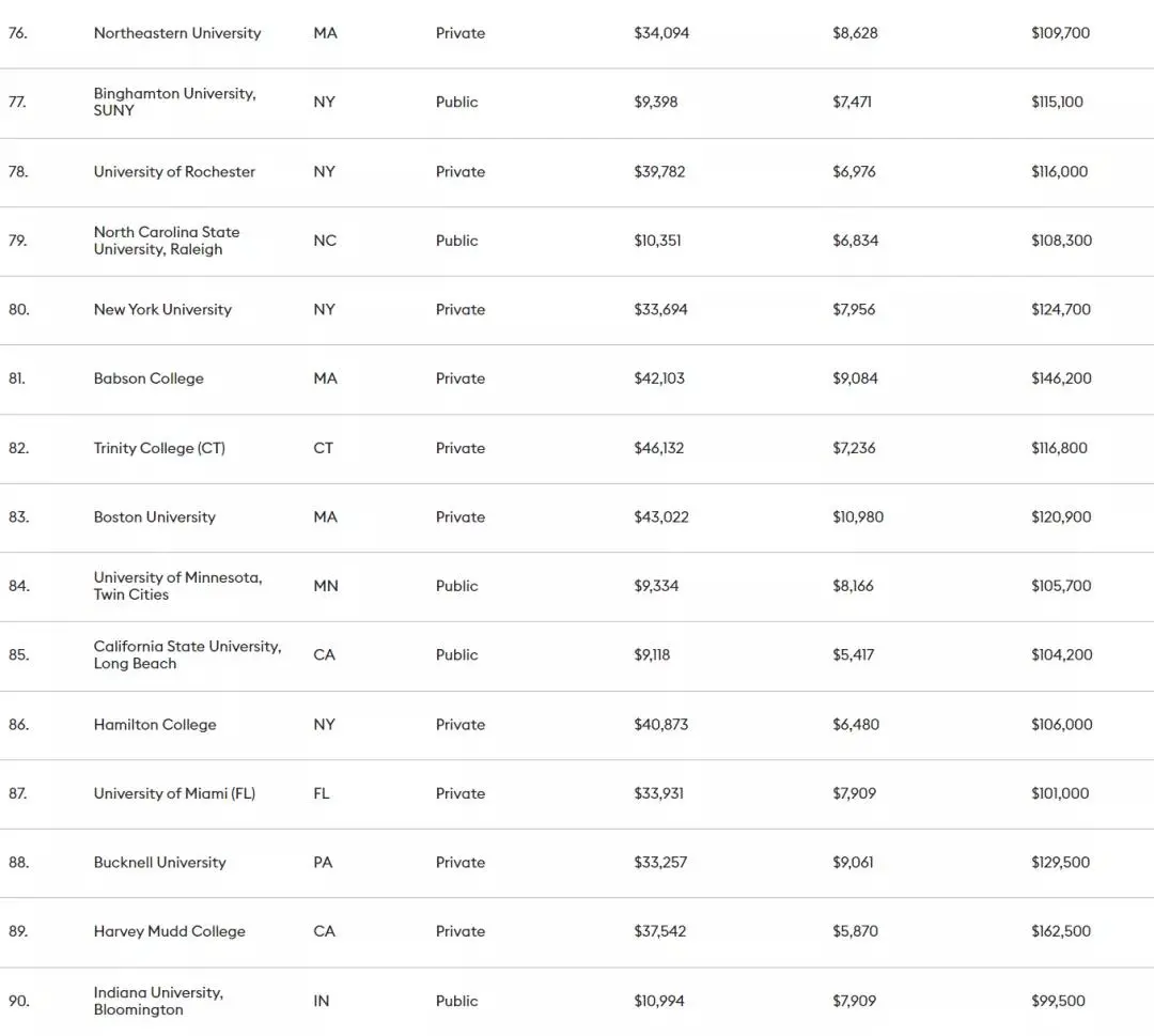 福布斯2021年美国大学排名发布，UCB勇夺第一！U.S.News也快来了