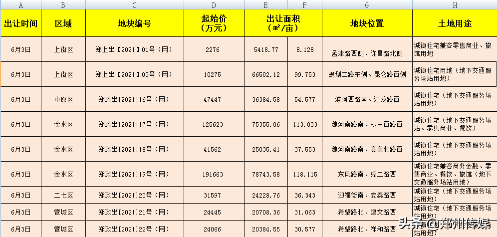 郑州“集中土拍”即将上演 55宗地起拍价超385亿