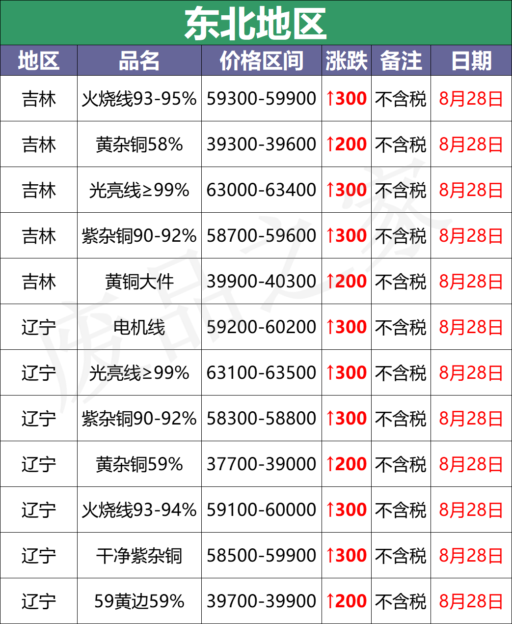 最新8月28日废铜价格汇总（附铜业厂家采购价）