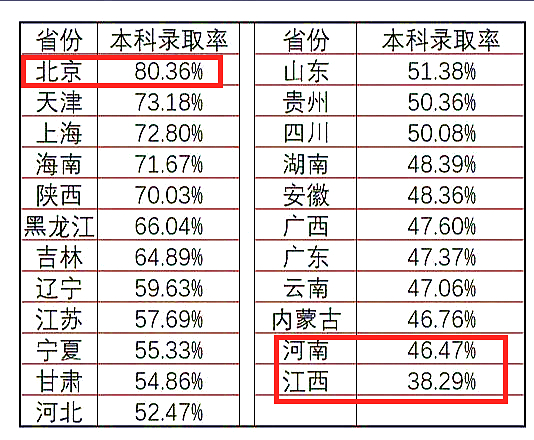 哪个省份最难考上好大学？看看各省高考录取率，河南不是最低的