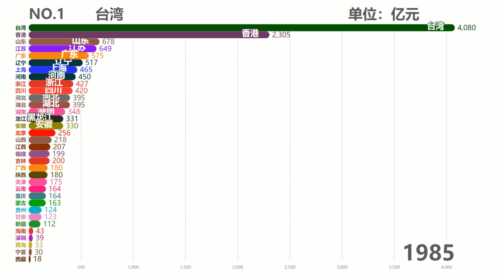 中国各省历年GDP排行TOP10,台湾霸榜50余年,现在被6省反超