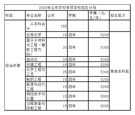 青岛科技大学2020年招生计划，2019年省内录取分数