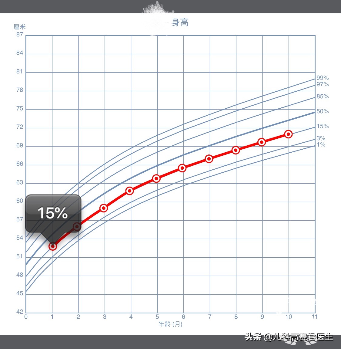宝宝身高偏矮？医生：这可能是你的误解，一文教你读懂生长曲线
