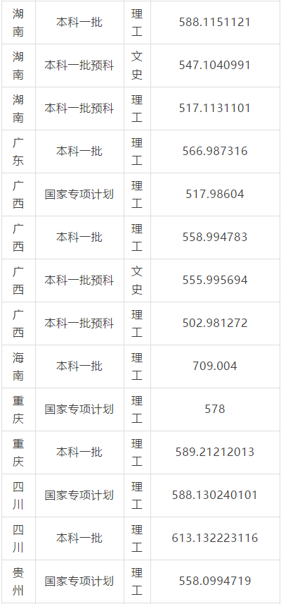 华东理工大学2017-2018录取分数线