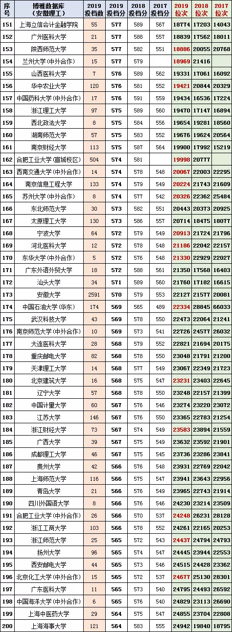 安徽2020年高考一分一段统计表（附2017-219位次表）