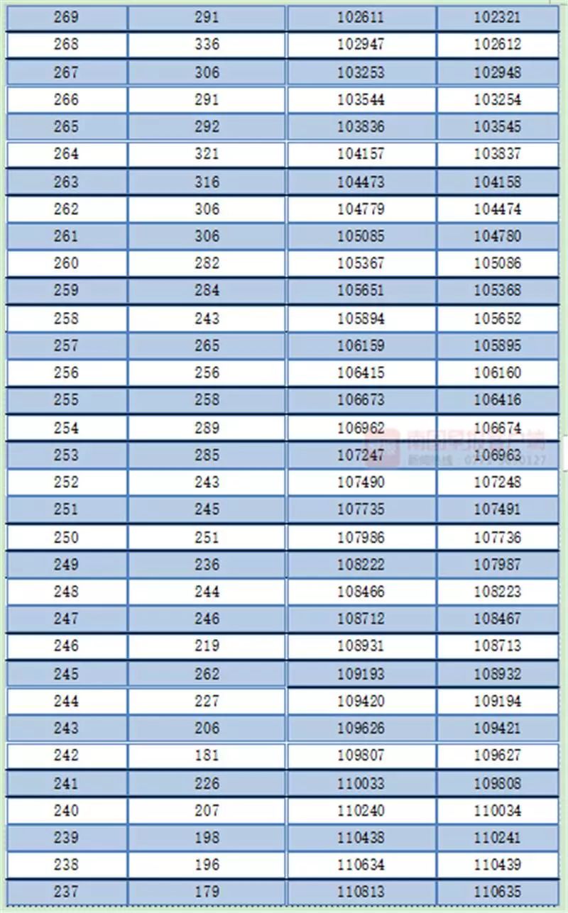 广西高考一分一档表公布！一本线以上的有多少人？查查你的排名
