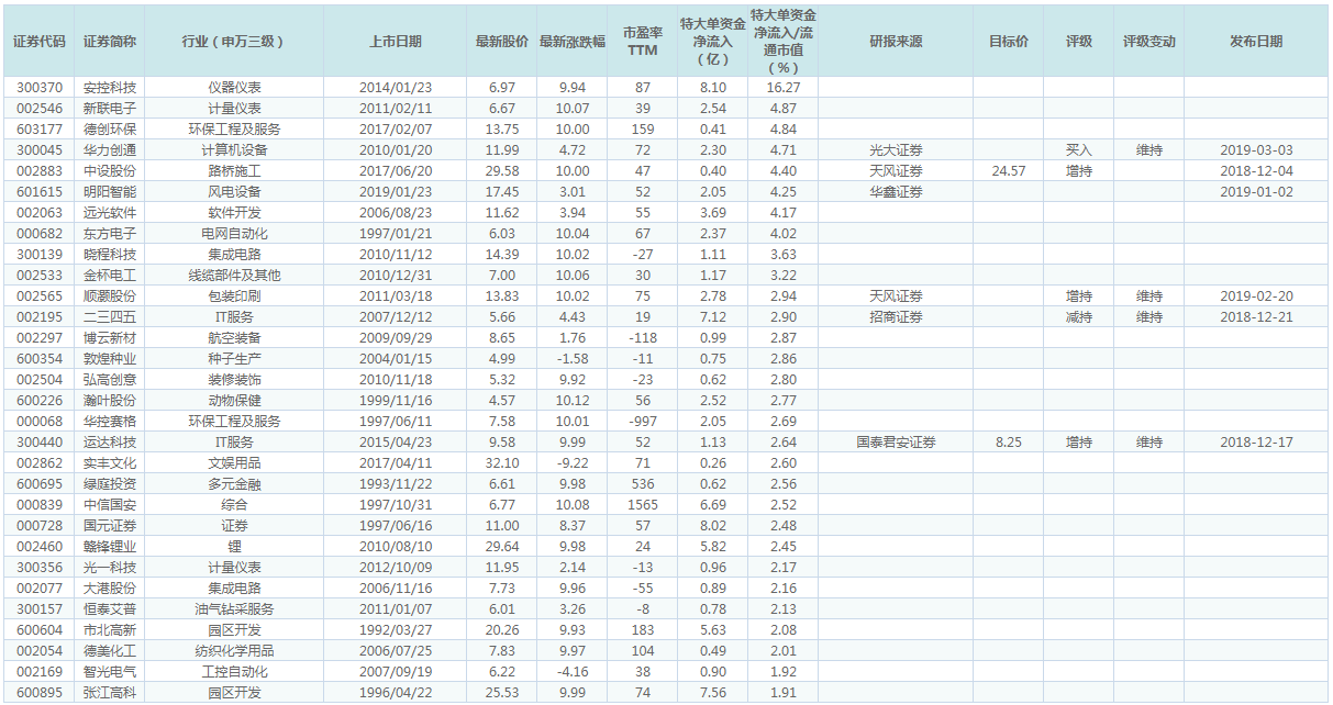 越跌越买！特大单资金逆市净流入3.36亿（附比例最大的30只股票）