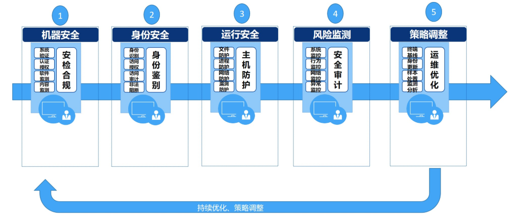 奇安信防病毒软件入驻UOS应用商店