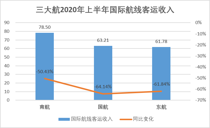 南航逆市盈利“靠会计”？真相是……