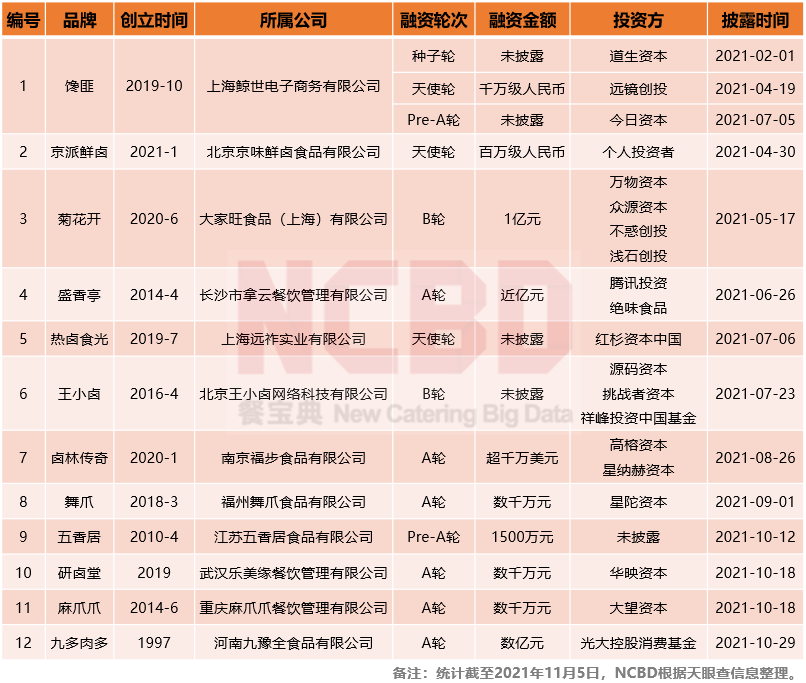 融资数亿，却遭嫌弃：知名卤味品牌“九多肉多”陷争议