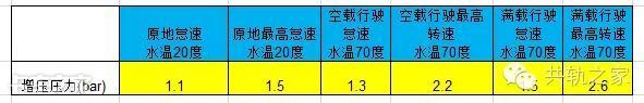 这些卡车限速、动力不足的故障，看你能解决几个？