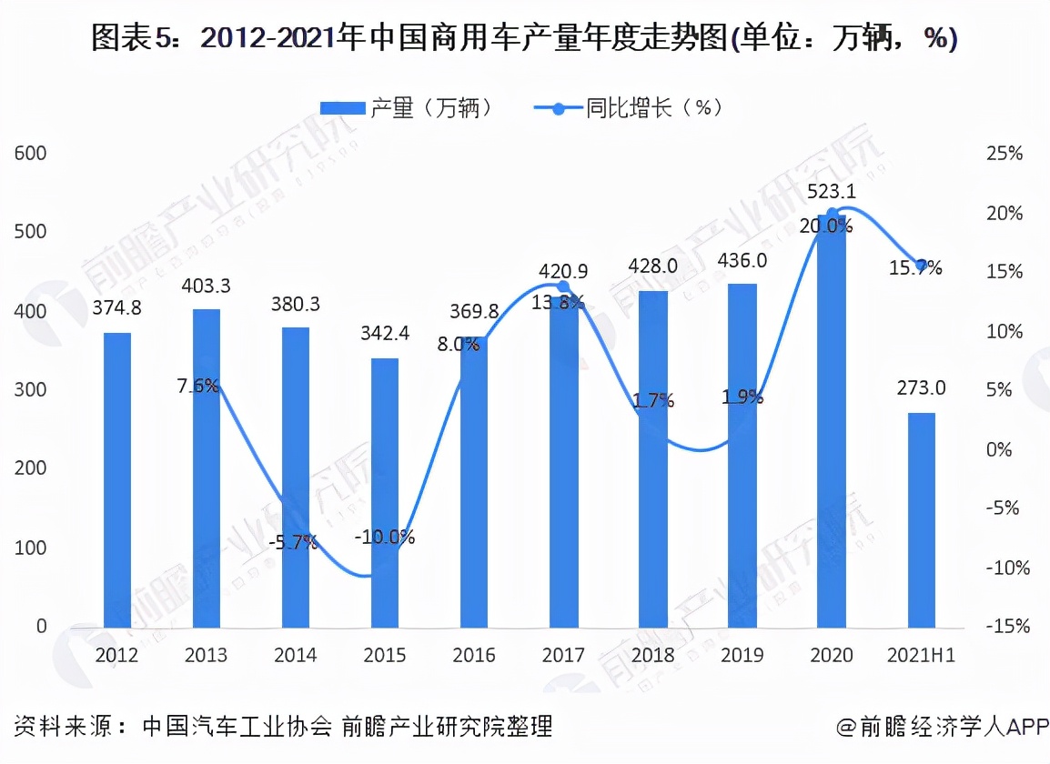 预见2021：《2021年中国商用车行业全景图谱》(附发展前景)