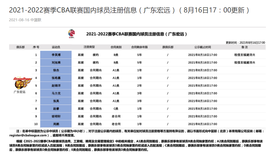 广东男篮队球员名单2020(广东男篮国内球员注册信息：周鹏胡明轩赵睿徐杰皆仅剩一年合同)