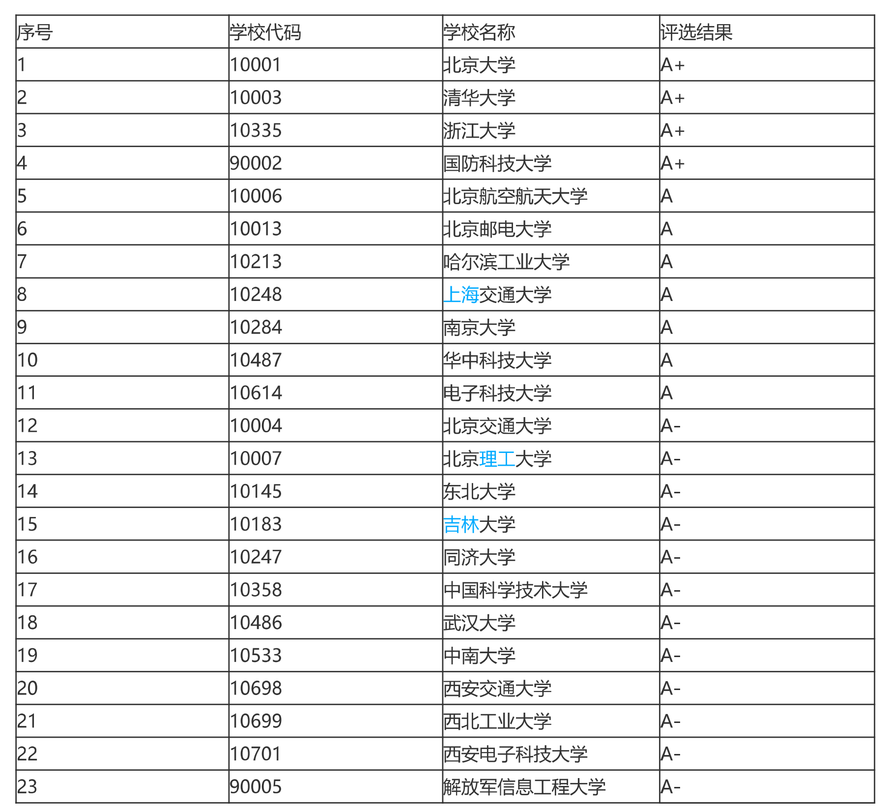 计算机最牛的100所大学，哈工大超越东北大学和吉大冲进前十