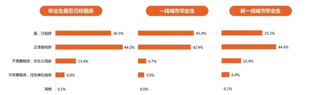 数据解读：毕业租房之痛，你的房租占了多少月薪？