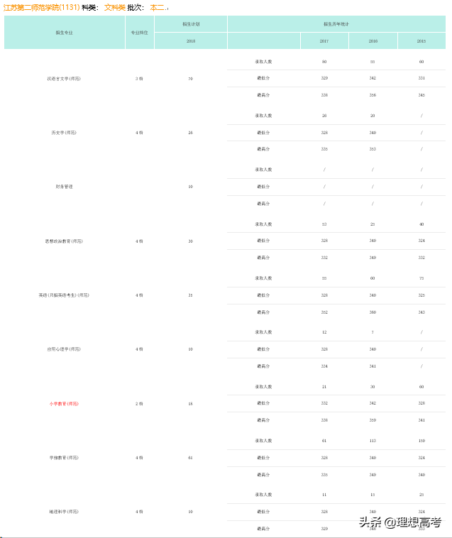 院校解读——江苏第二师范学院