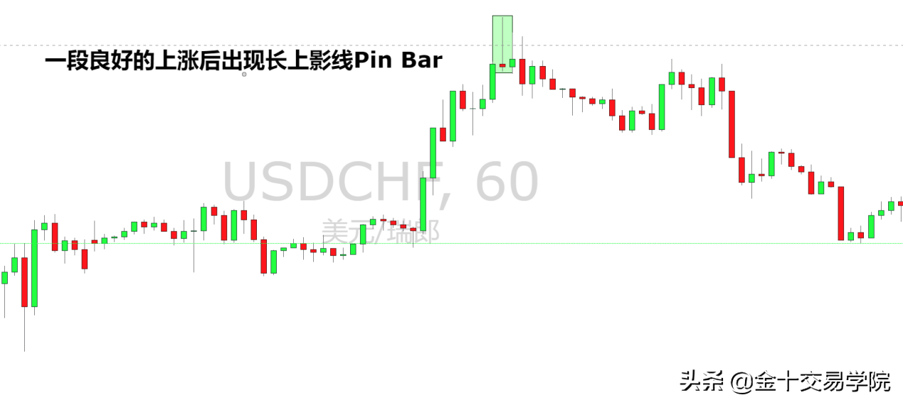 外汇轻入门：如何看懂蜡烛图中的信号之王——Pin Bar？