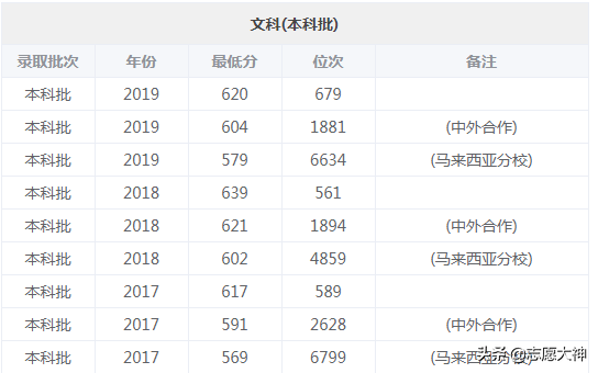 2020考生报厦门大学必备数据（附专业详细分数线）