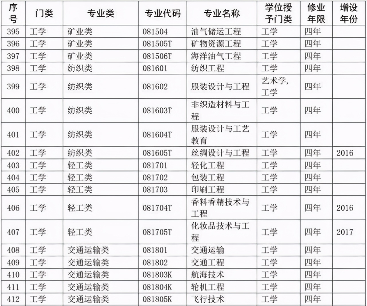 选专业必备：大学本科专业目录2020版来了！含703个专业