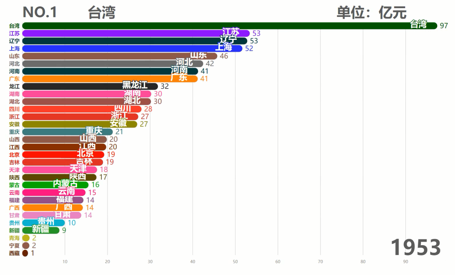 中国各省历年GDP排行TOP10,台湾霸榜50余年,现在被6省反超