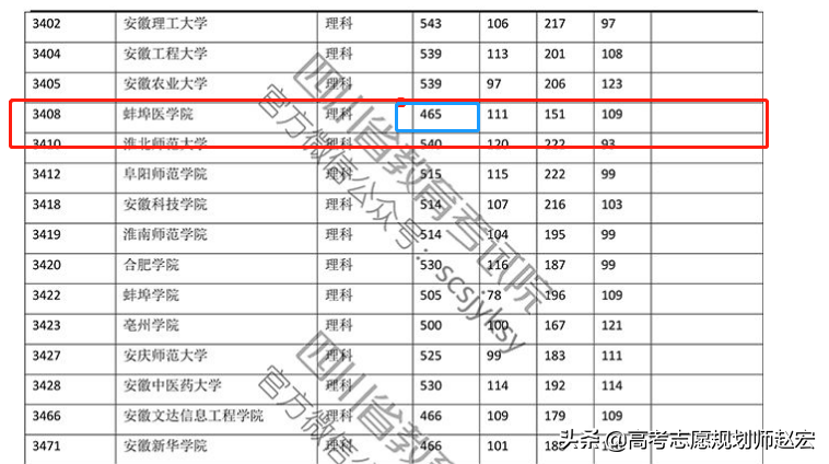 蚌埠医学院2019年怎么了？提档线比2018年低75分，位次相差80207
