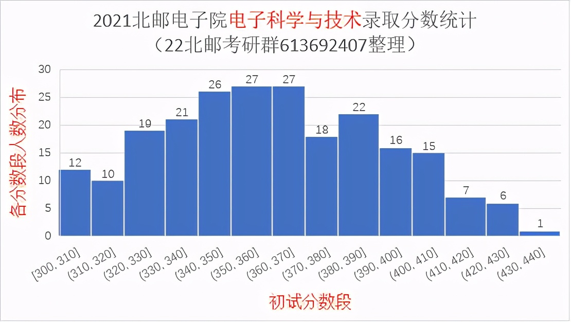 2021北京邮电大学研究生录取统计分析与报考建议