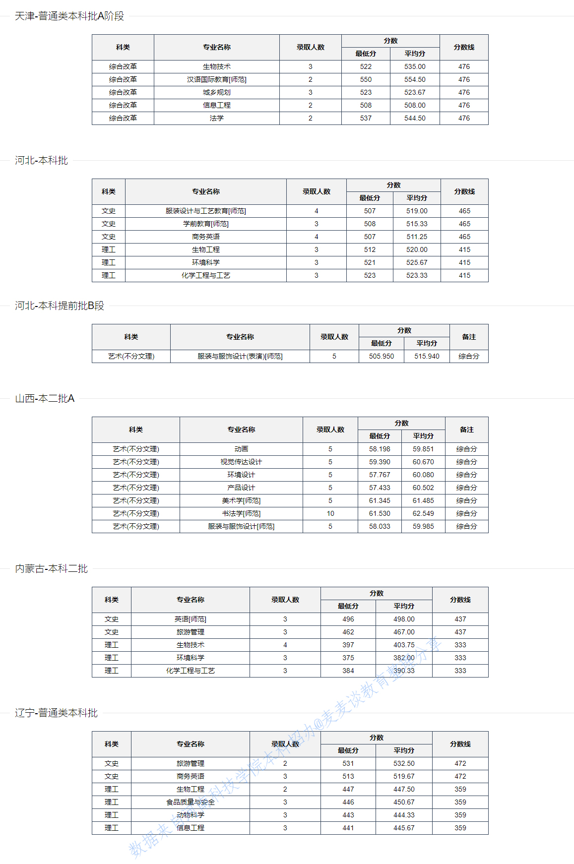 河南科技学院2020在全国各省各专业录取分数及人数！含艺术