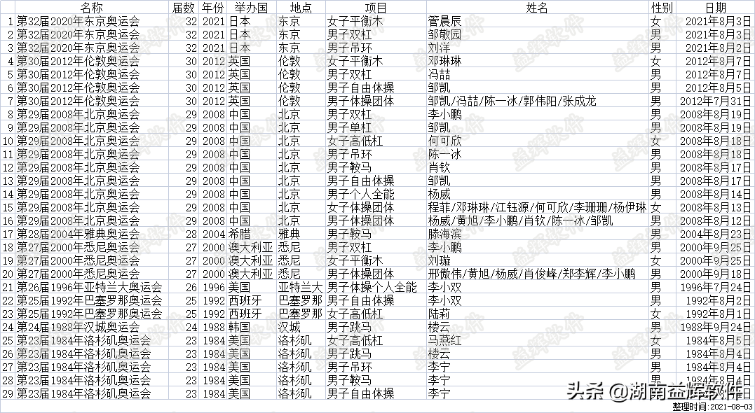 中国体操逆袭两天夺3金3银完美收官，中国体操队历届奥运会金牌榜