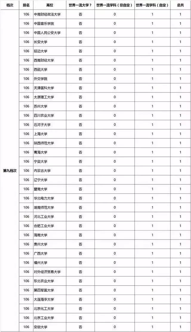 “双一流”评选后，全国重点大学分为9档，任何一档实力都不俗