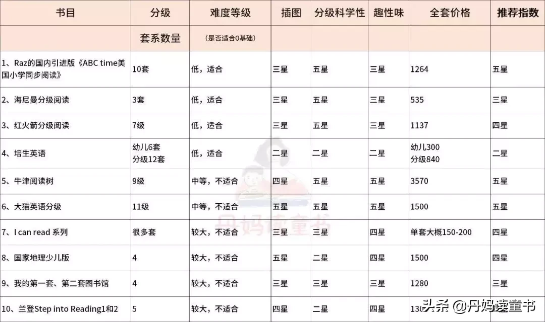 搞清楚这6点，英文分级读物才不会选错（下）