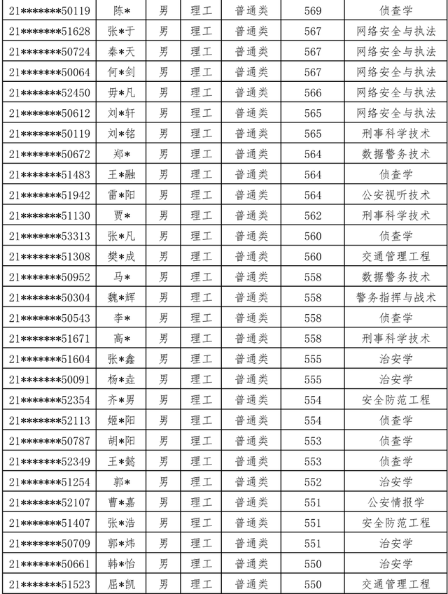 中国人民公安大学2021年本科生录取名单出榜：甘肃、陕西、内蒙古