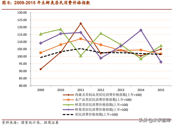 生鲜产业链：菜市场行业深度研究报告