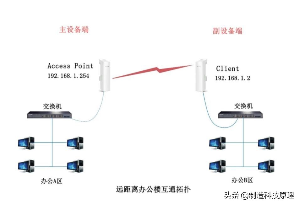 室外远距离点对点无线网桥组网方案