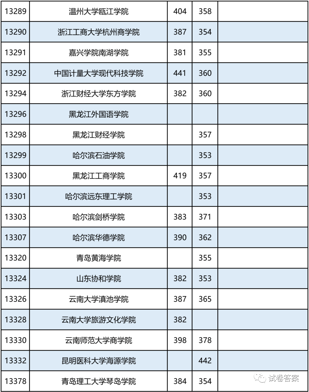 2021广西，报考志愿速看！二本2020年录取分数及能报考的大学情况